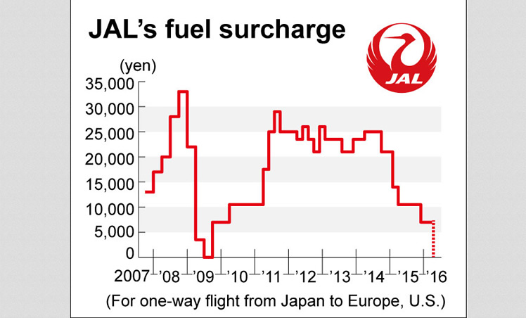 &nbspANA, JAL to drop fuel surcharges from April