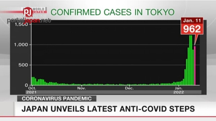 &nbspKinumpirma ng Tokyo ang 962 na bagong kaso ng coronavirus