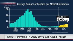 &nbspMaaaring nahaharap na ngayon ang Japan sa 9th wave ng COVID-19 infection